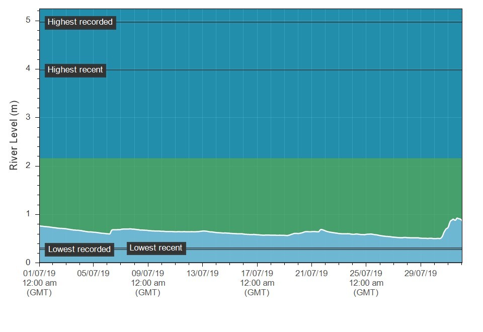 The Erwood (upper Wye) hydrograph for July The Erwood (upper Wye) hydrograph for July